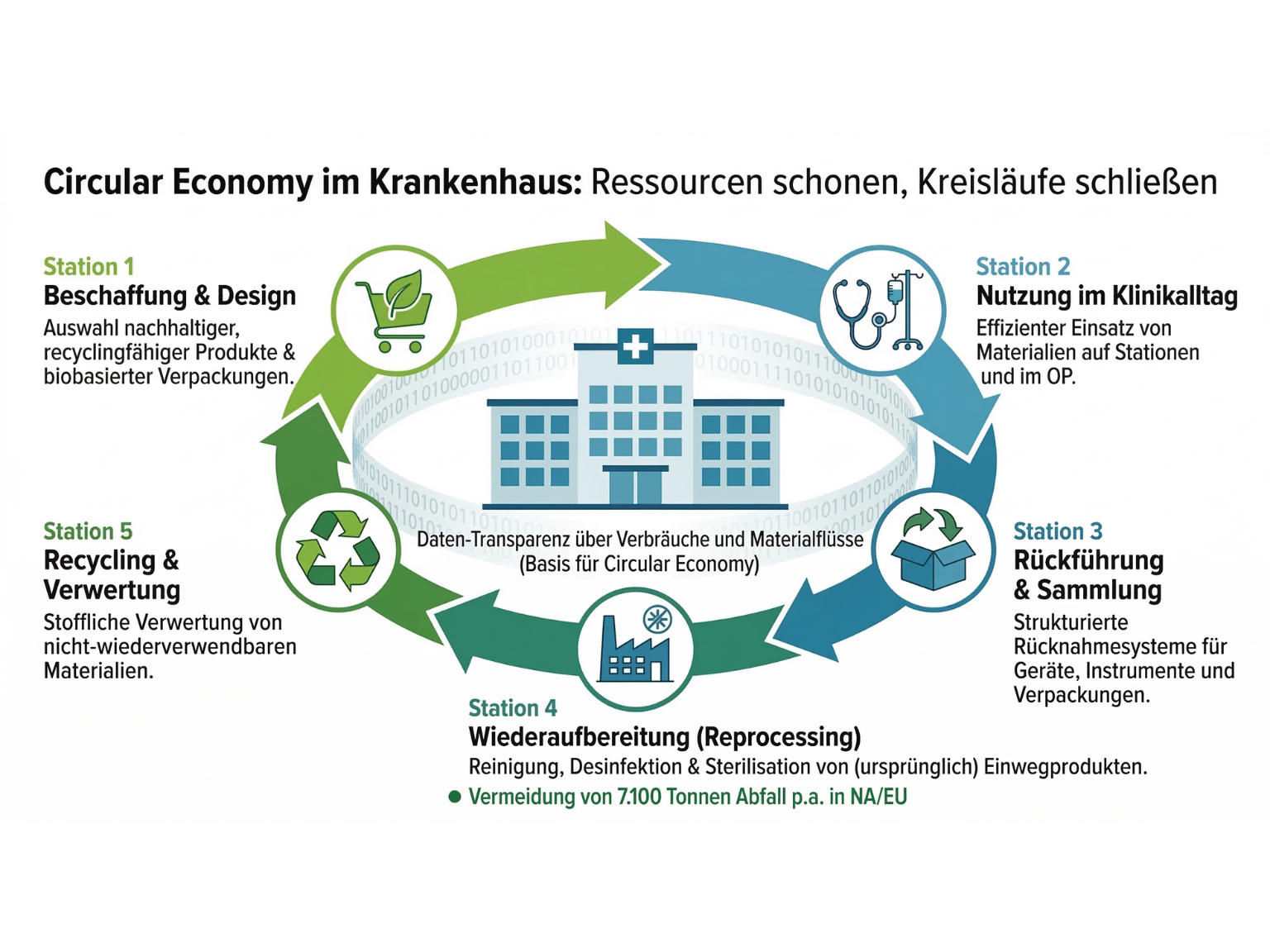 Circular Economy Krankenhaus
