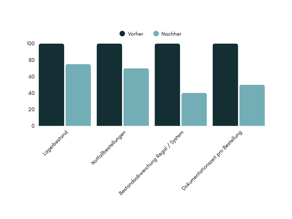 Vorteile digitale Anforderungssysteme