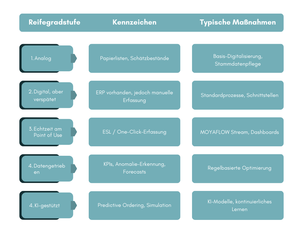 KI Reifegradstufen Krankenhauslogistik