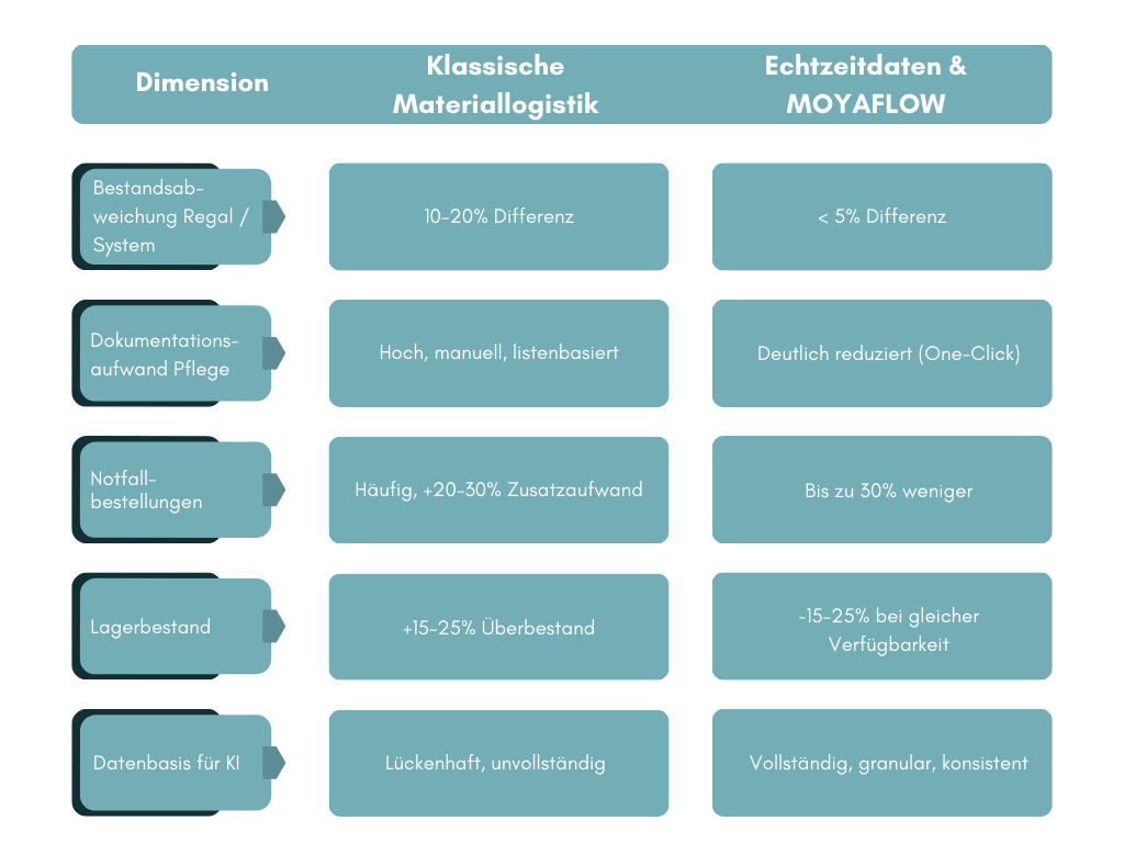Klassiche Materiallogistik vs. Echtzeitdaten