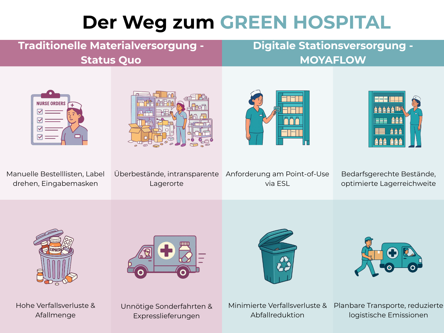 Der Weg zum Green Hospital